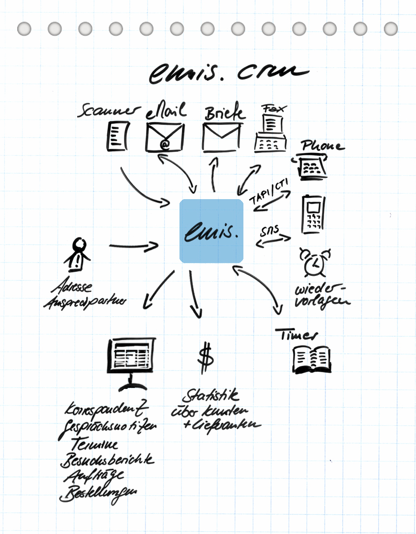 emis.crm